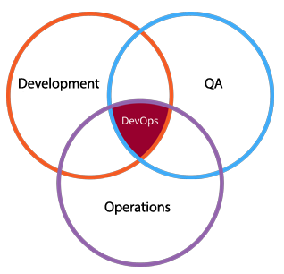 DevOps